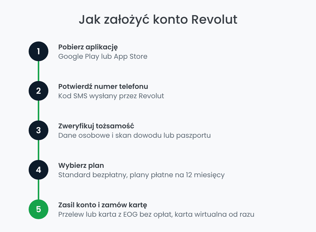 Jak założyć konto Revolut – 5 kroków w aplikacji