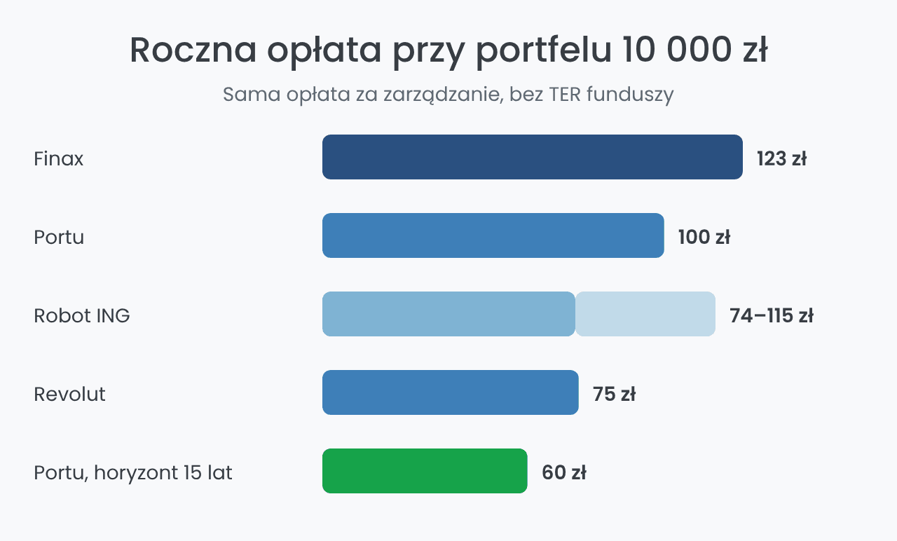 Roczna opłata robo-doradcy przy portfelu 10 000 zł