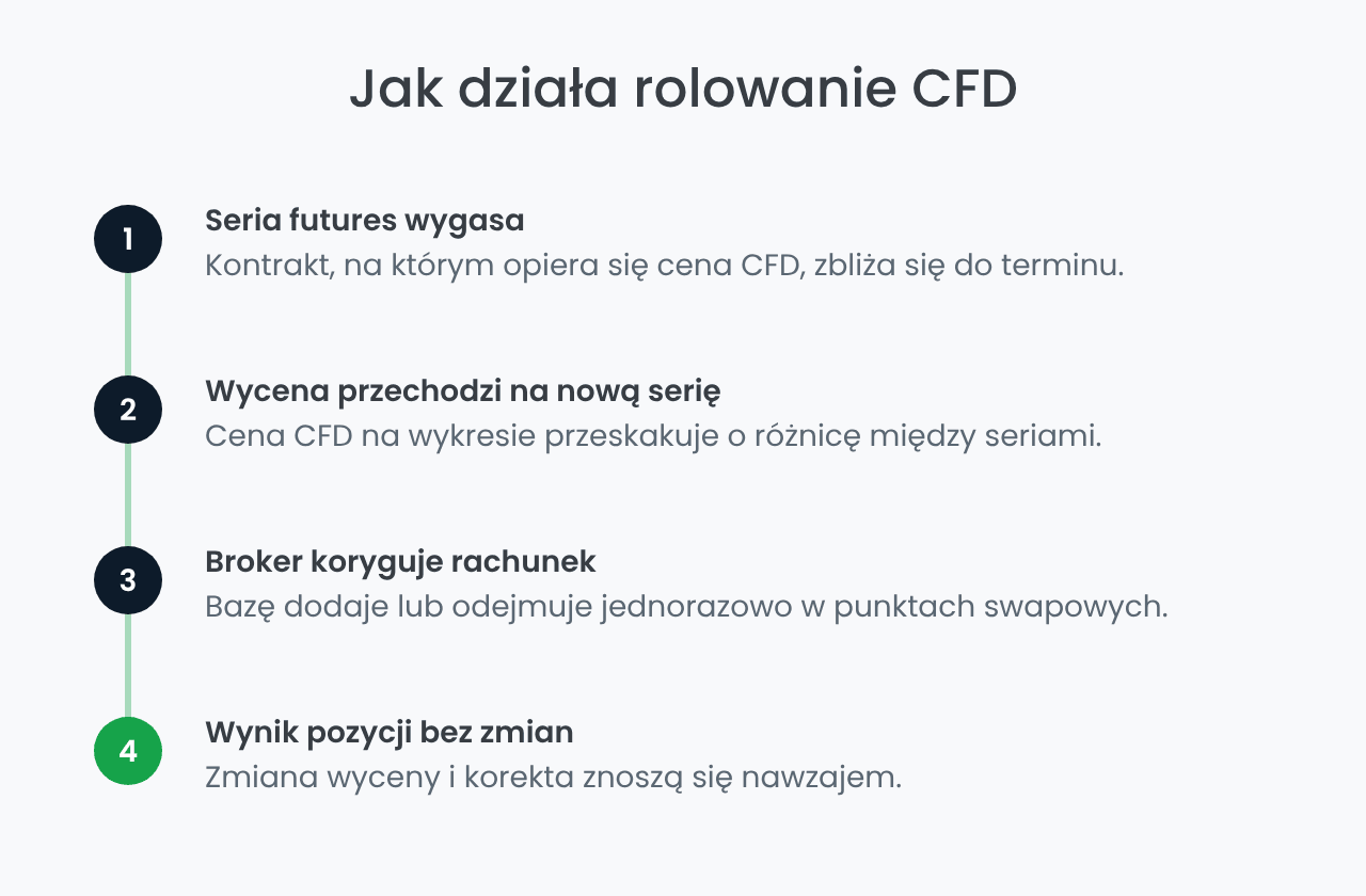 Jak działa rolowanie CFD: korekta w punktach swapowych