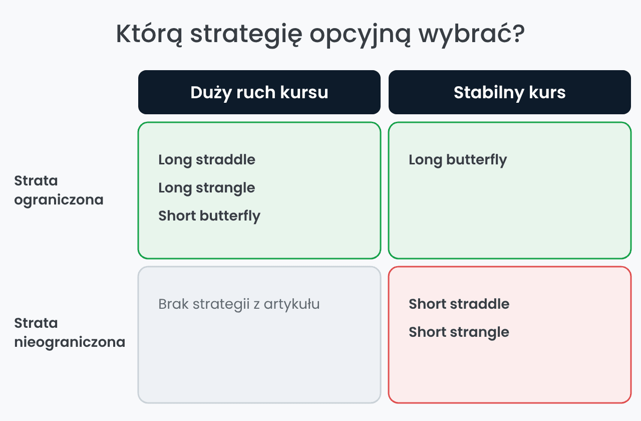 Którą strategię opcyjną wybrać: macierz ruchu kursu i ryzyka