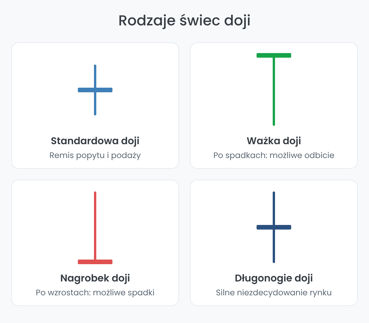 Rodzaje świec doji: standardowa, ważka, nagrobek, długonogie