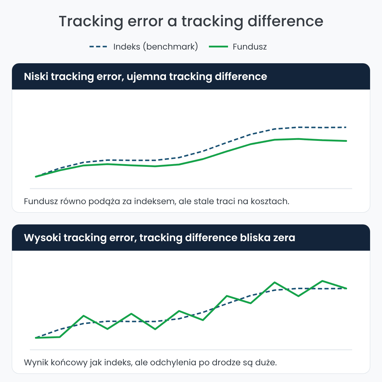 Tracking error a tracking difference na wykresie ETF