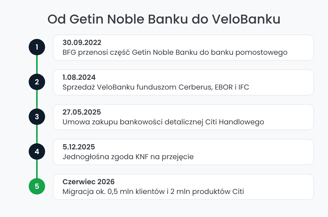 Historia VeloBanku od Getin Noble Banku do przejęcia Citi