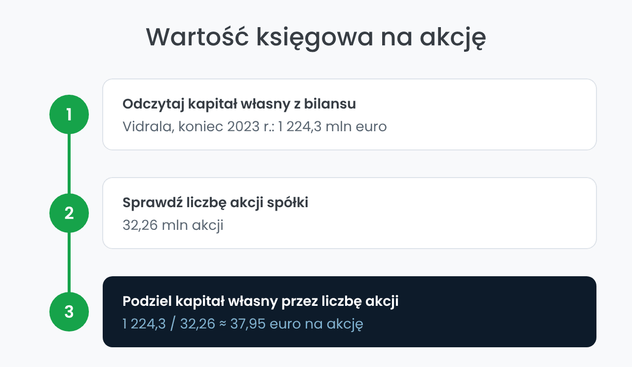 Wartość księgowa na akcję: obliczenie w trzech krokach
