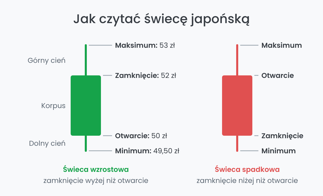 Jak czytać świecę japońską: korpus, cienie, otwarcie i zamknięcie