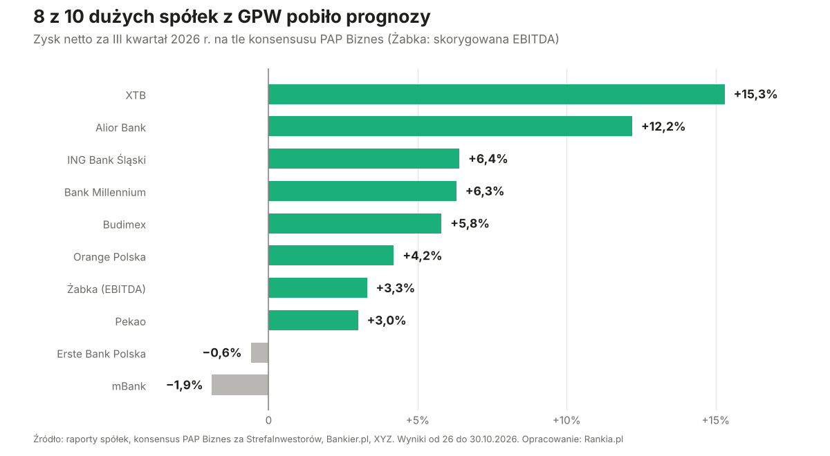 XTB pobił prognozy o 15,3%, Alior o 12,2%, ING o 6,4%; mBank i Erste wypadły zgodnie z konsensusem.